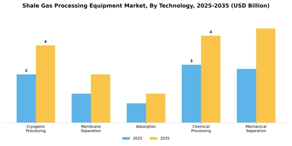 Shale Gas Processing Equipment Market Segment Image 2