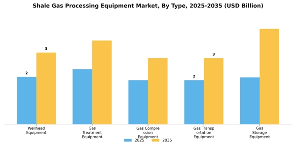 Shale Gas Processing Equipment Market Segment Image 3