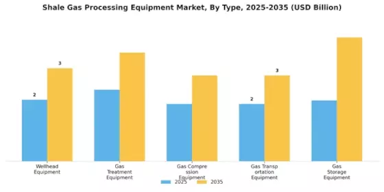 Shale Gas Processing Equipment Market Segment Image 0