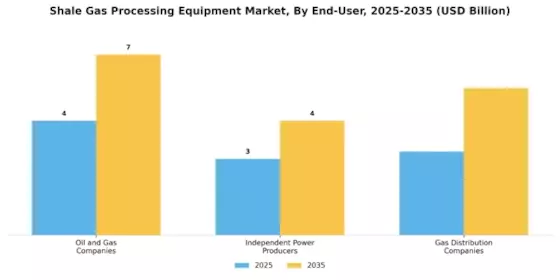 Shale Gas Processing Equipment Market Segment Image 2