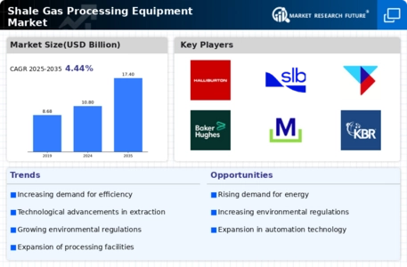 Shale Gas Processing Equipment Market Infographic