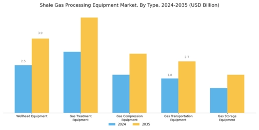 Shale Gas Processing Equipment Market Segment Image 0