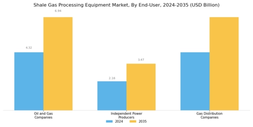 Shale Gas Processing Equipment Market Segment Image 2