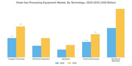 Shale Gas Processing Equipment Market Segment Image 3