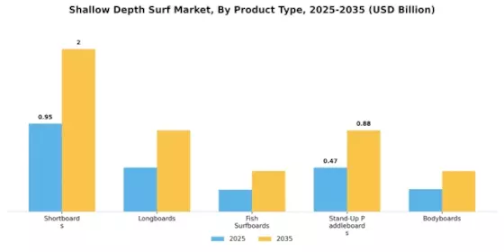 Shallow Depth Surf Market Segment Image 0