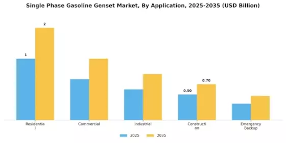 Single Phase Gasoline Genset Market Segment Image 0