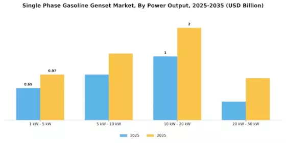 Single Phase Gasoline Genset Market Segment Image 1