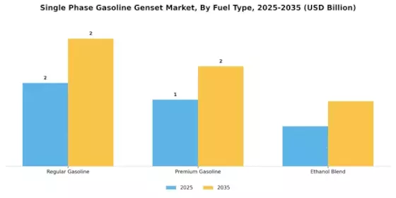 Single Phase Gasoline Genset Market Segment Image 2