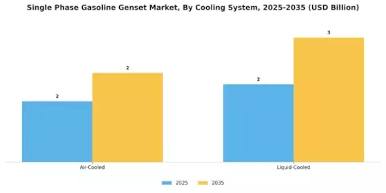 Single Phase Gasoline Genset Market Segment Image 3