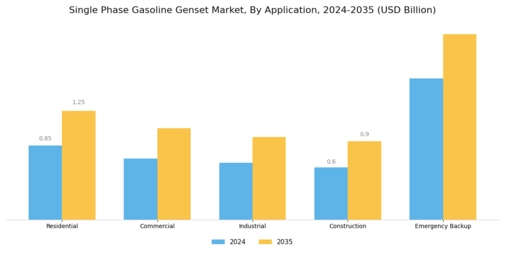 Single Phase Gasoline Genset Market Segment Image 0