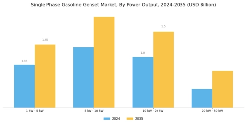 Single Phase Gasoline Genset Market Segment Image 1