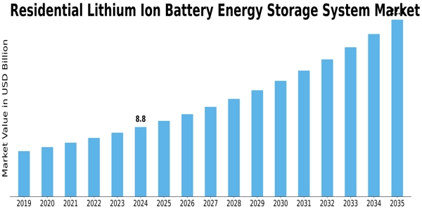 Residential Lithium Ion Battery Energy Storage System Market Size