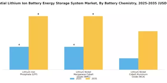 Residential Lithium Ion Battery Energy Storage System Market Segment Image 3