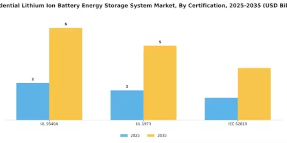 Residential Lithium Ion Battery Energy Storage System Market Segment Image 4