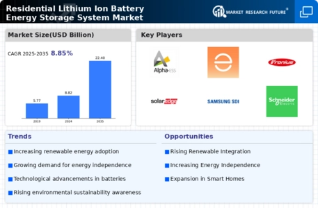 Residential Lithium Ion Battery Energy Storage System Market Infographic