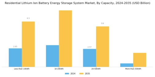 Residential Lithium Ion Battery Energy Storage System Market Segment Image 0