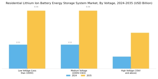Residential Lithium Ion Battery Energy Storage System Market Segment Image 2