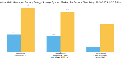 Residential Lithium Ion Battery Energy Storage System Market Segment Image 3