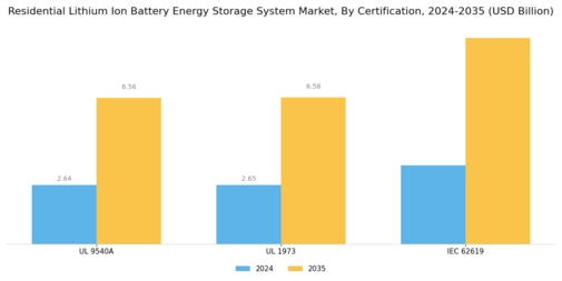 Residential Lithium Ion Battery Energy Storage System Market Segment Image 4