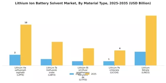 Lithium Ion Battery Solvent Market Segment Image 0