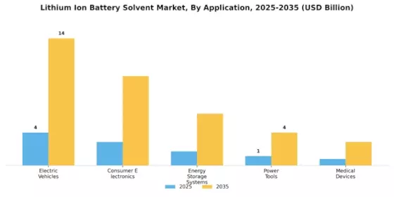 Lithium Ion Battery Solvent Market Segment Image 1