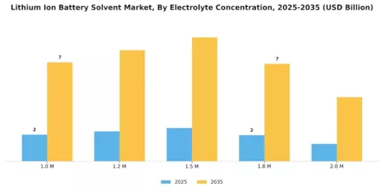 Lithium Ion Battery Solvent Market Segment Image 2