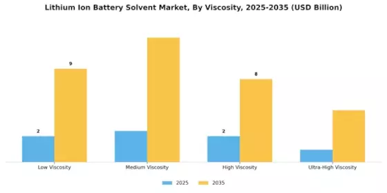 Lithium Ion Battery Solvent Market Segment Image 3