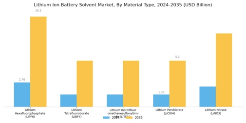 Lithium Ion Battery Solvent Market Segment Image 0
