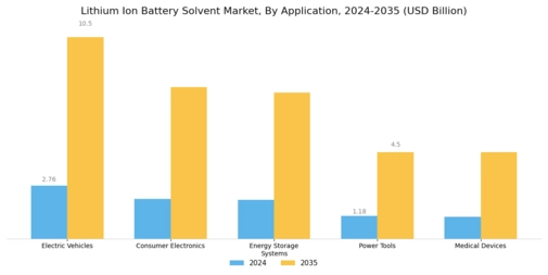 Lithium Ion Battery Solvent Market Segment Image 1