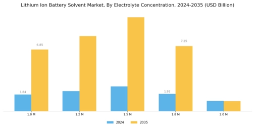 Lithium Ion Battery Solvent Market Segment Image 2