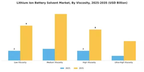 Lithium Ion Battery Solvent Market Segment Image 3