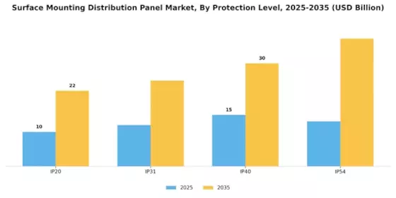 Surface Mounting Distribution Panel Market
 Segment Image 3