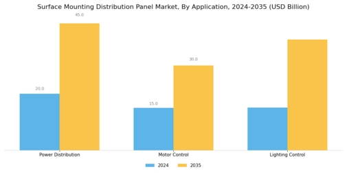 Surface Mounting Distribution Panel Market
 Segment Image 2