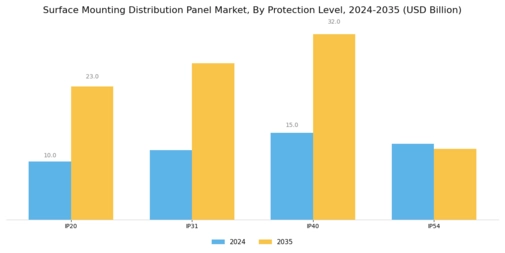 Surface Mounting Distribution Panel Market
 Segment Image 3