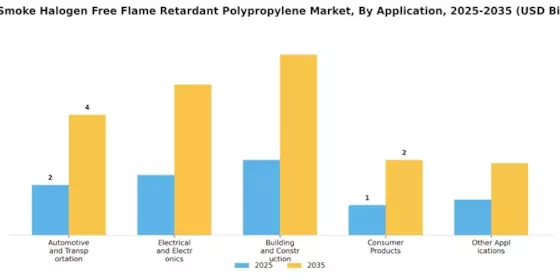 Low Smoke Halogen Free Flame Retardant Polypropylene Market Segment Image 0