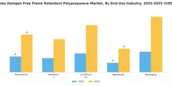 Low Smoke Halogen Free Flame Retardant Polypropylene Market Segment Image 1