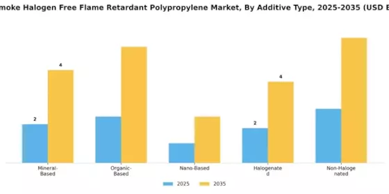 Low Smoke Halogen Free Flame Retardant Polypropylene Market Segment Image 2