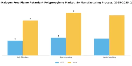 Low Smoke Halogen Free Flame Retardant Polypropylene Market Segment Image 3