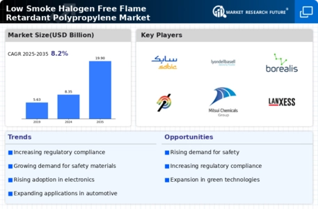 Low Smoke Halogen Free Flame Retardant Polypropylene Market Infographic