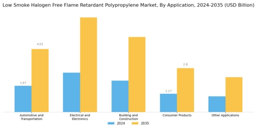 Low Smoke Halogen Free Flame Retardant Polypropylene Market Segment Image 0