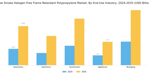 Low Smoke Halogen Free Flame Retardant Polypropylene Market Segment Image 1