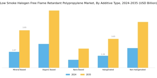 Low Smoke Halogen Free Flame Retardant Polypropylene Market Segment Image 2