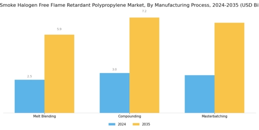 Low Smoke Halogen Free Flame Retardant Polypropylene Market Segment Image 3