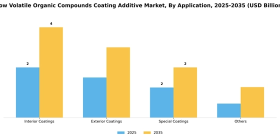 Low Volatile Organic Compounds Coating Additive Market  Segment Image 0
