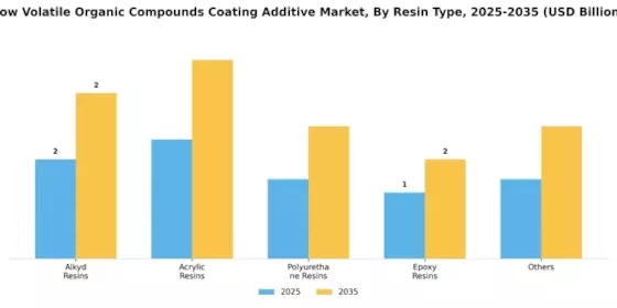 Low Volatile Organic Compounds Coating Additive Market  Segment Image 0