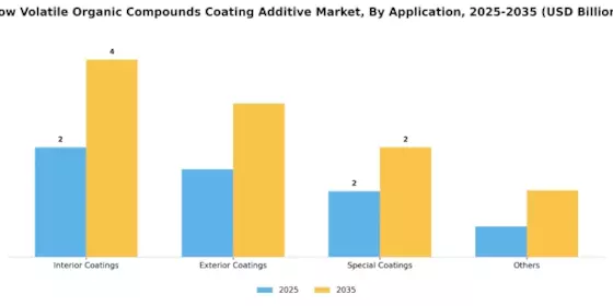Low Volatile Organic Compounds Coating Additive Market  Segment Image 2