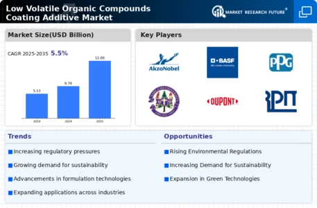 Low Volatile Organic Compounds Coating Additive Market  Infographic