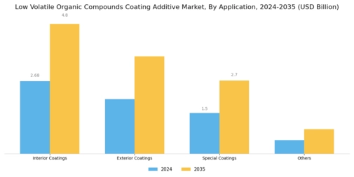 Low Volatile Organic Compounds Coating Additive Market  Segment Image 2