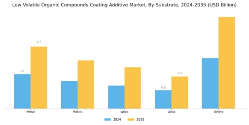 Low Volatile Organic Compounds Coating Additive Market  Segment Image 3
