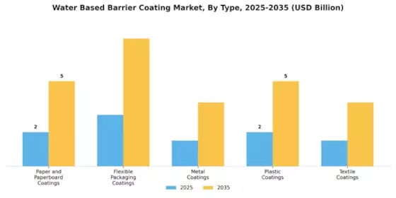 Water Based Barrier Coating Market Segment Image 0